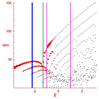 Peres lattice <N>